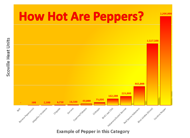 Scorpion Pepper Scoville Chart